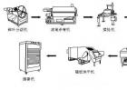 茶叶加工设备有哪些？