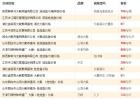 2017年娃娃鱼的市场价格