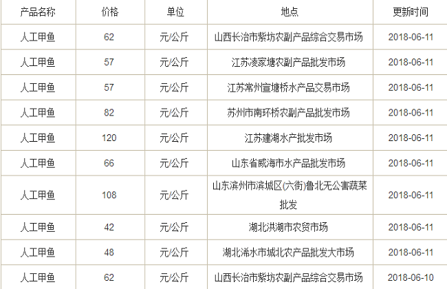 甲鱼价格