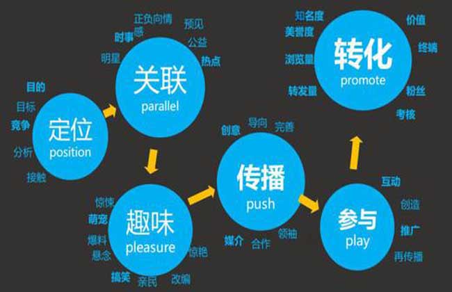 病毒式营销